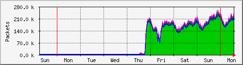 week
